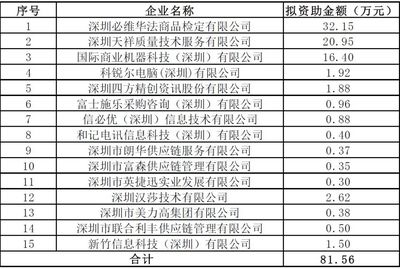 2018年度深圳市中央外經貿發展專項資金服務貿易創新發展專項資金承接國際服務外包業務擬資助項目公示及國際貿易信息咨詢解讀